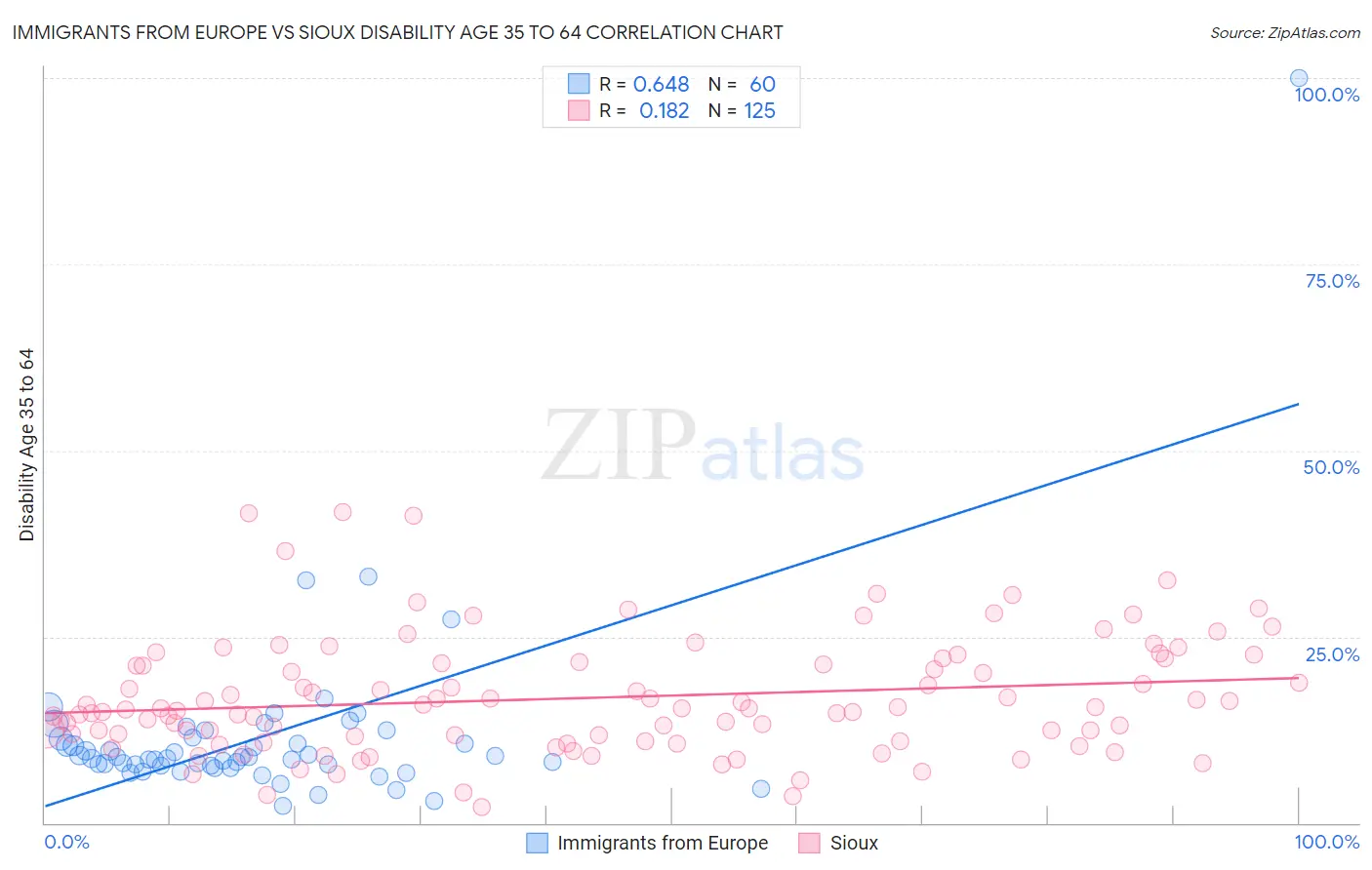 Immigrants from Europe vs Sioux Disability Age 35 to 64