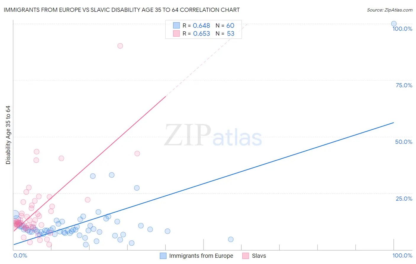 Immigrants from Europe vs Slavic Disability Age 35 to 64