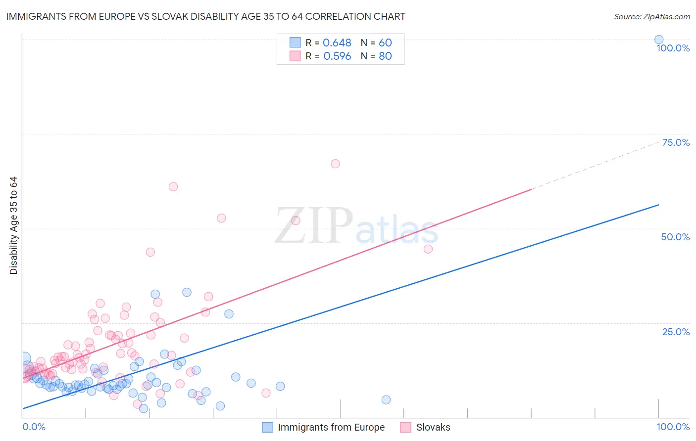 Immigrants from Europe vs Slovak Disability Age 35 to 64
