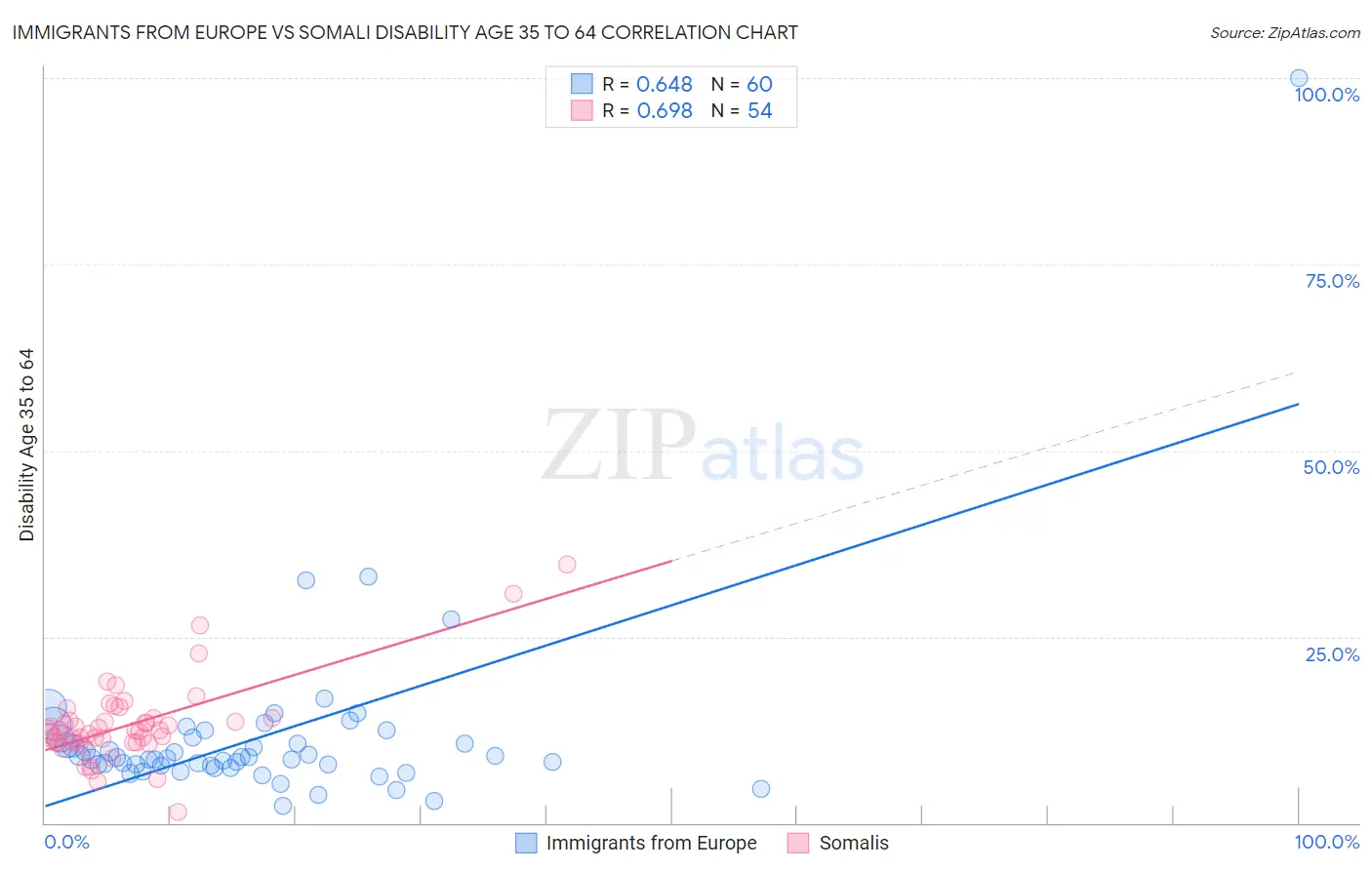 Immigrants from Europe vs Somali Disability Age 35 to 64