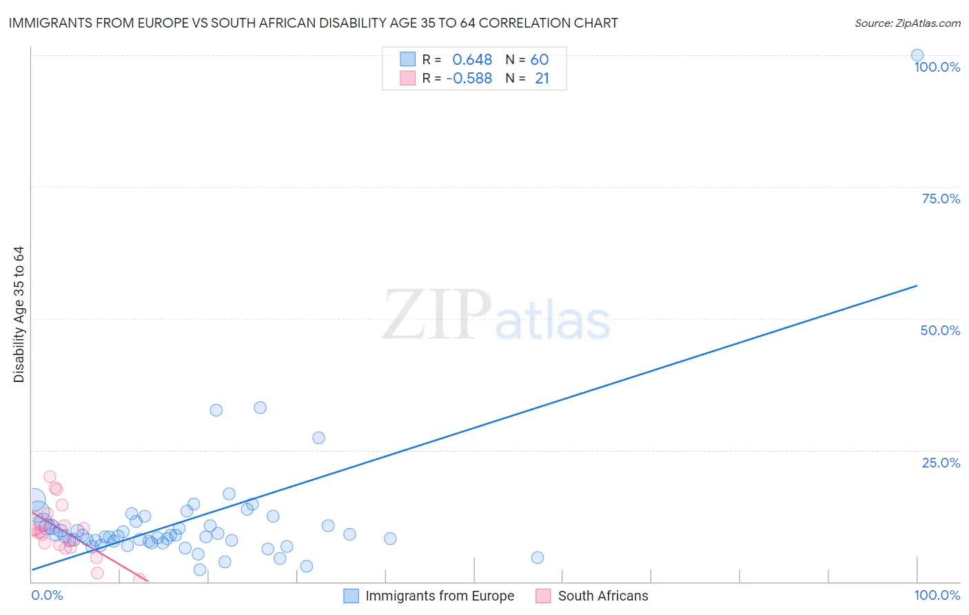 Immigrants from Europe vs South African Disability Age 35 to 64