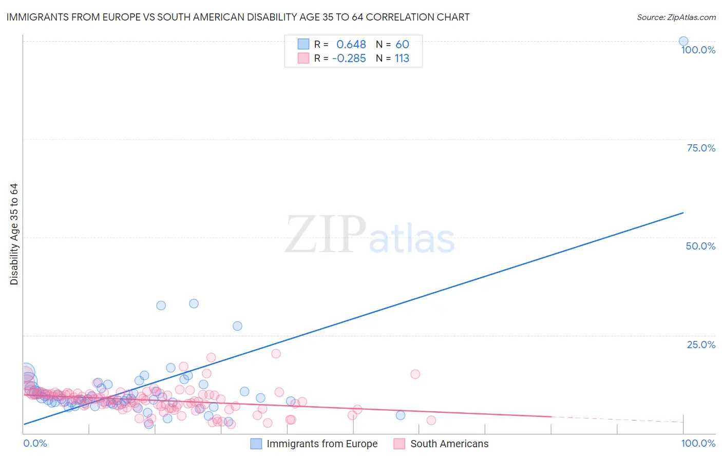Immigrants from Europe vs South American Disability Age 35 to 64