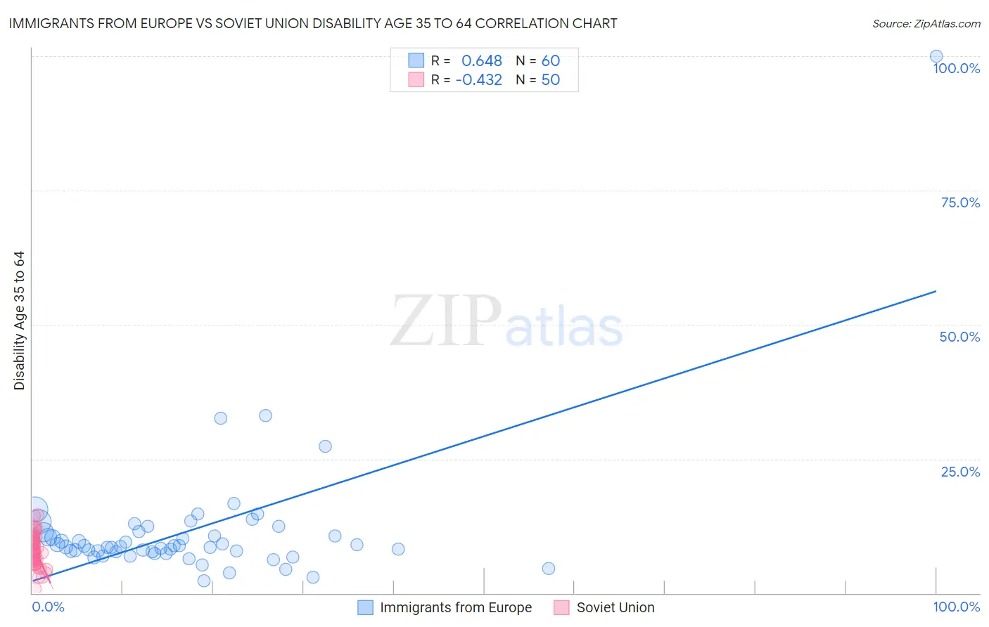 Immigrants from Europe vs Soviet Union Disability Age 35 to 64