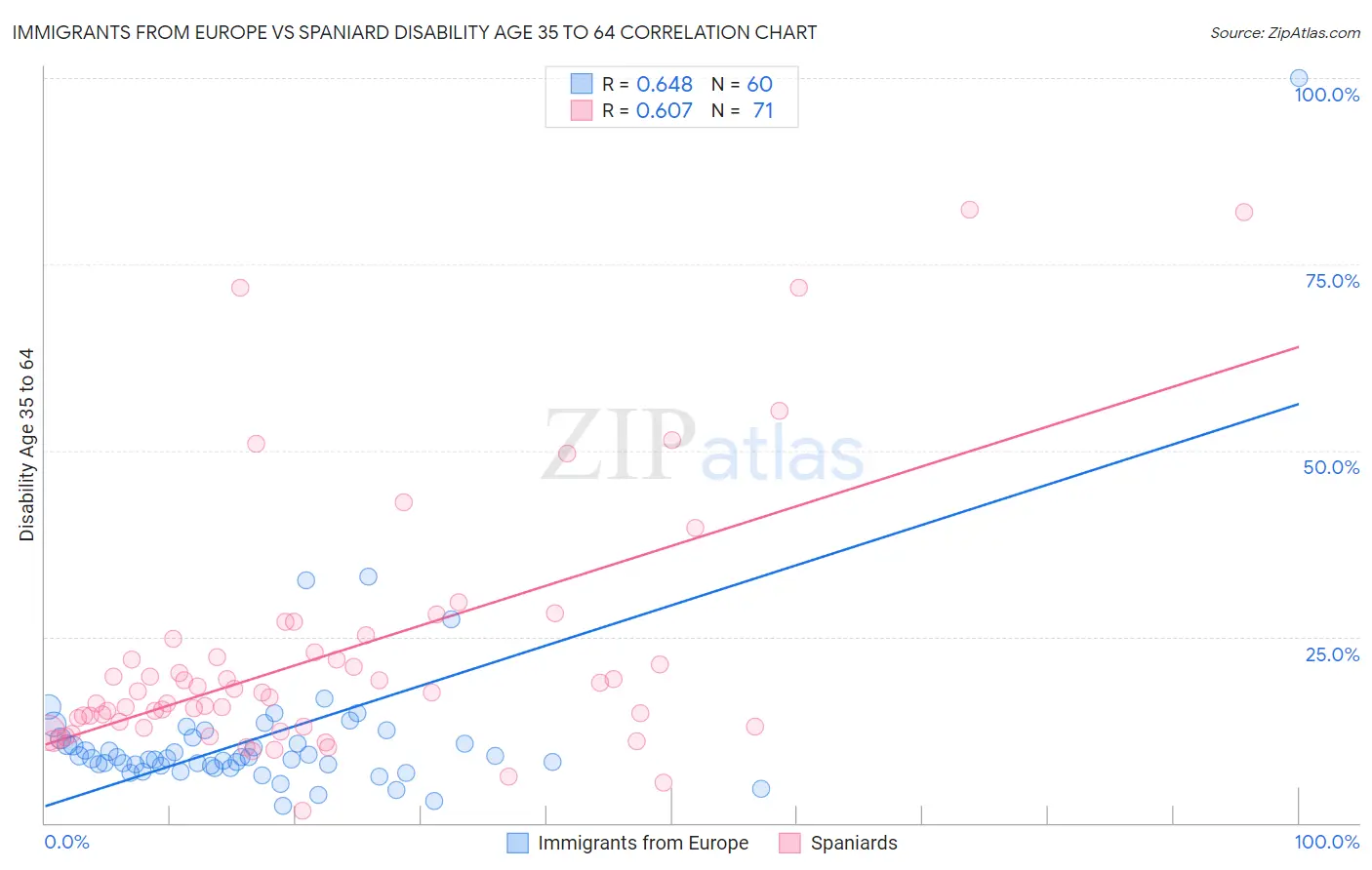 Immigrants from Europe vs Spaniard Disability Age 35 to 64