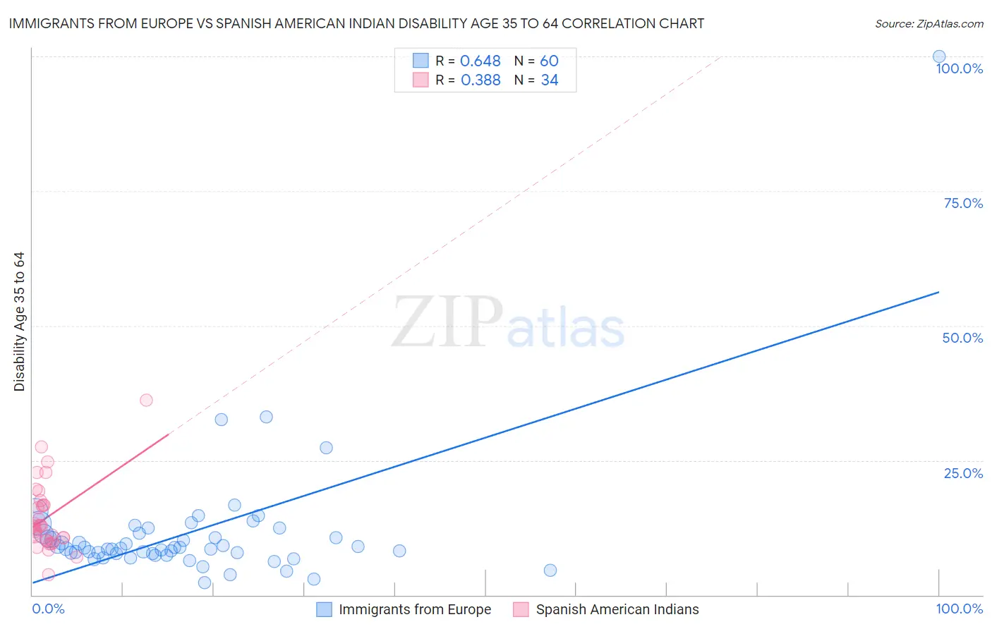 Immigrants from Europe vs Spanish American Indian Disability Age 35 to 64