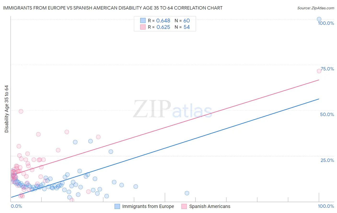 Immigrants from Europe vs Spanish American Disability Age 35 to 64