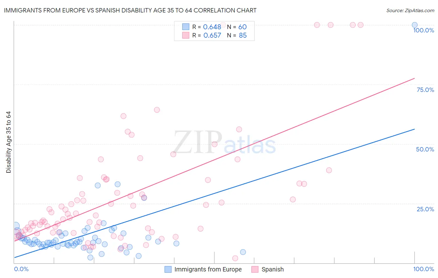 Immigrants from Europe vs Spanish Disability Age 35 to 64