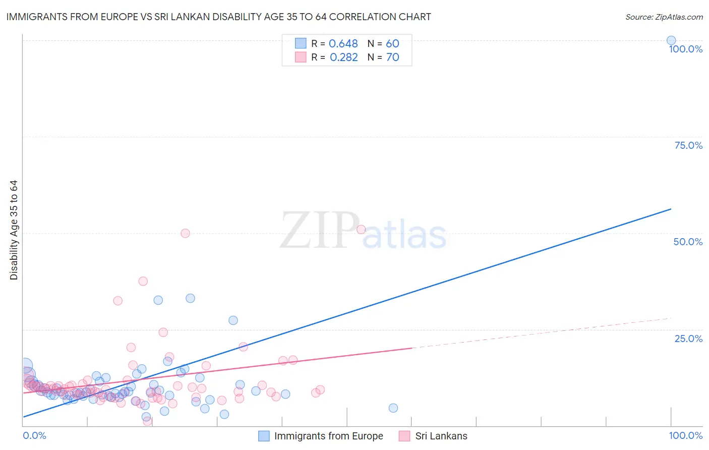 Immigrants from Europe vs Sri Lankan Disability Age 35 to 64