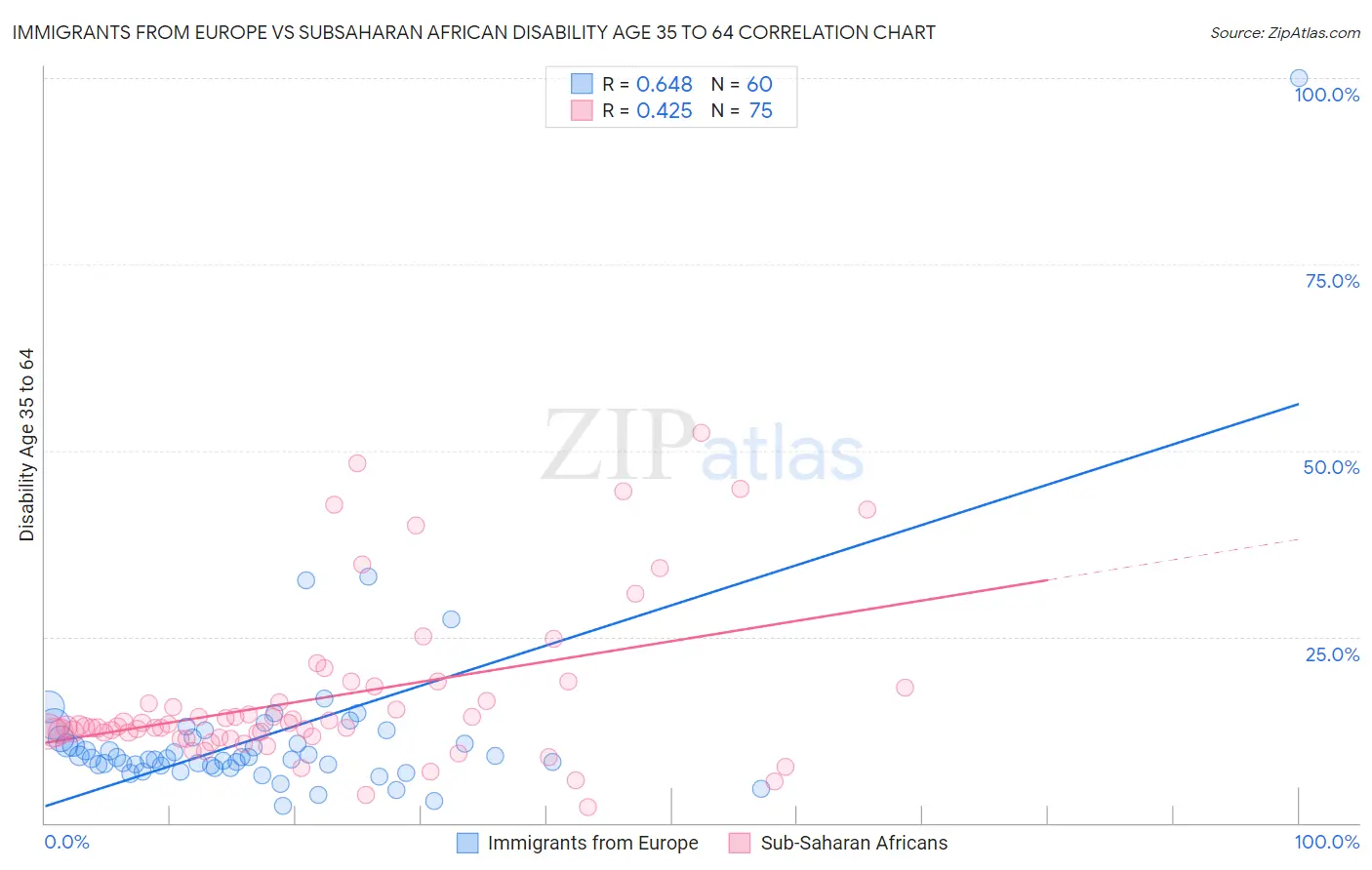 Immigrants from Europe vs Subsaharan African Disability Age 35 to 64