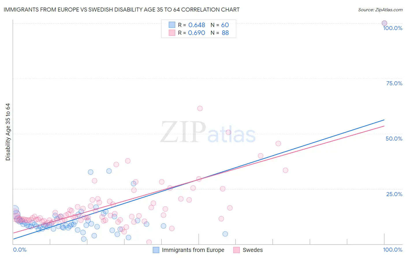 Immigrants from Europe vs Swedish Disability Age 35 to 64