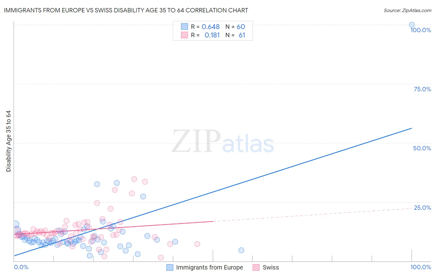 Immigrants from Europe vs Swiss Disability Age 35 to 64