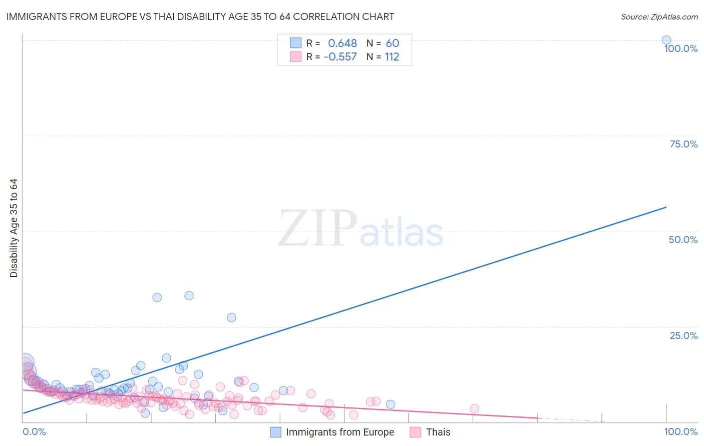 Immigrants from Europe vs Thai Disability Age 35 to 64
