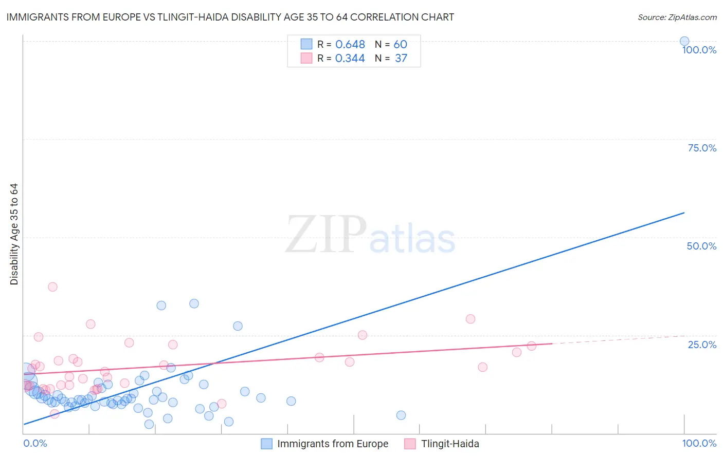 Immigrants from Europe vs Tlingit-Haida Disability Age 35 to 64