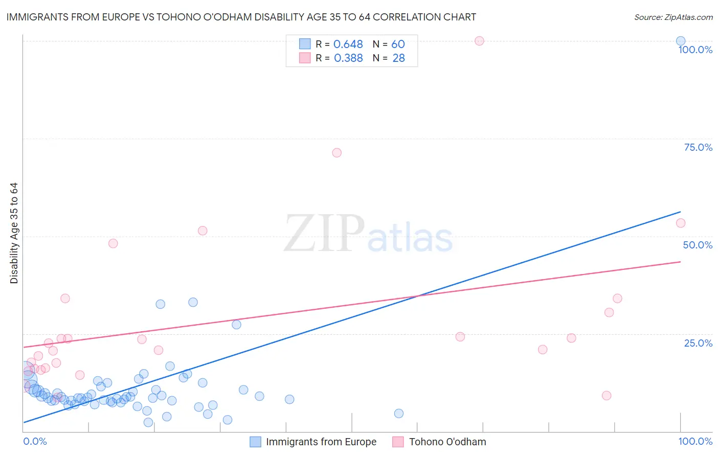 Immigrants from Europe vs Tohono O'odham Disability Age 35 to 64