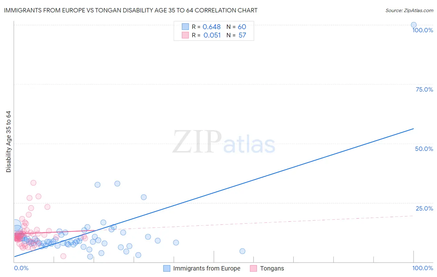 Immigrants from Europe vs Tongan Disability Age 35 to 64