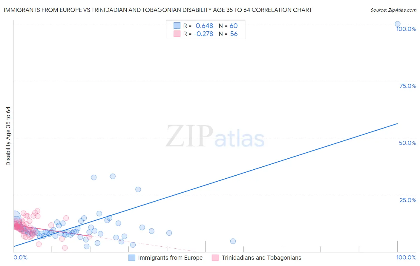 Immigrants from Europe vs Trinidadian and Tobagonian Disability Age 35 to 64