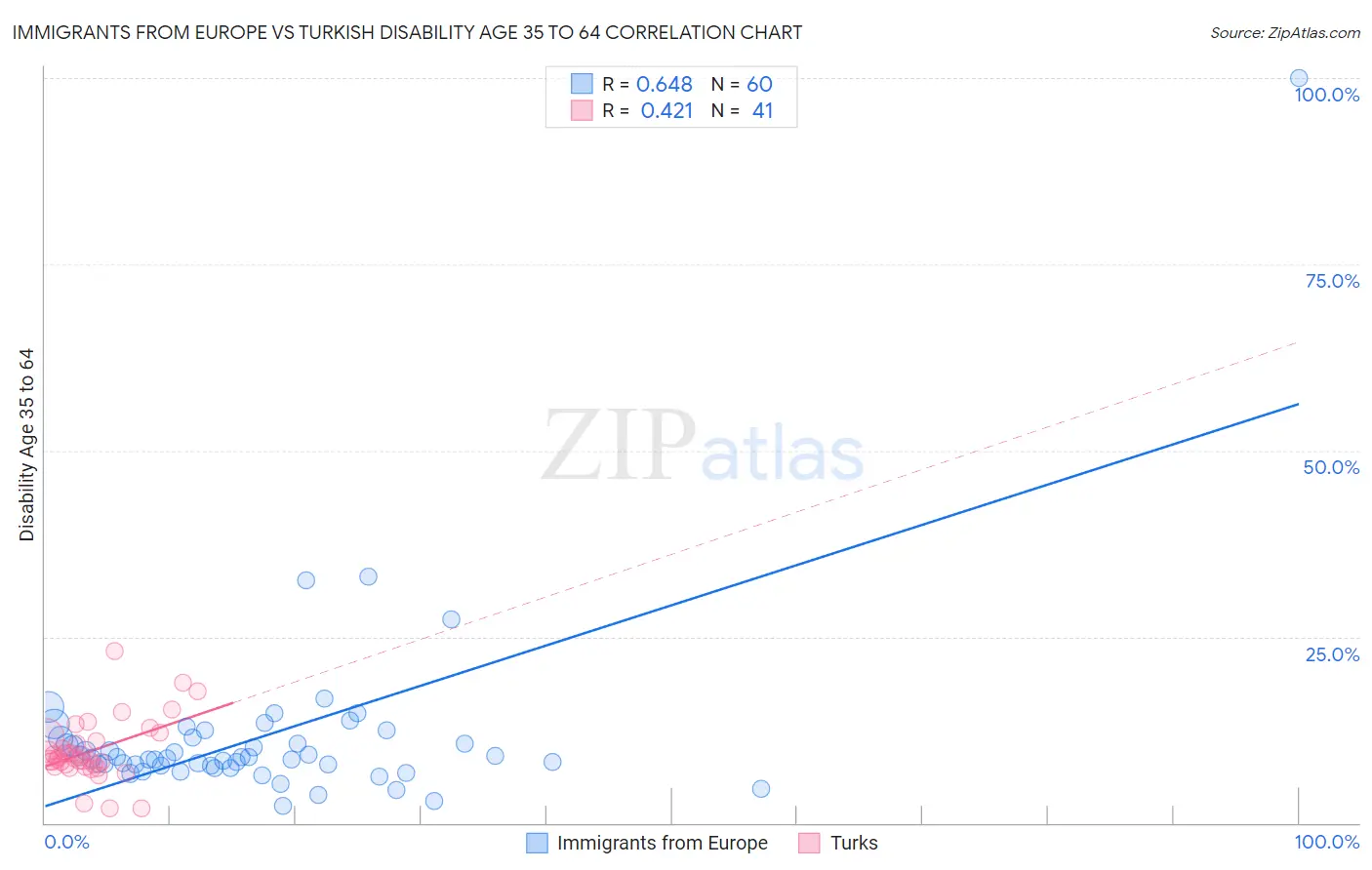 Immigrants from Europe vs Turkish Disability Age 35 to 64