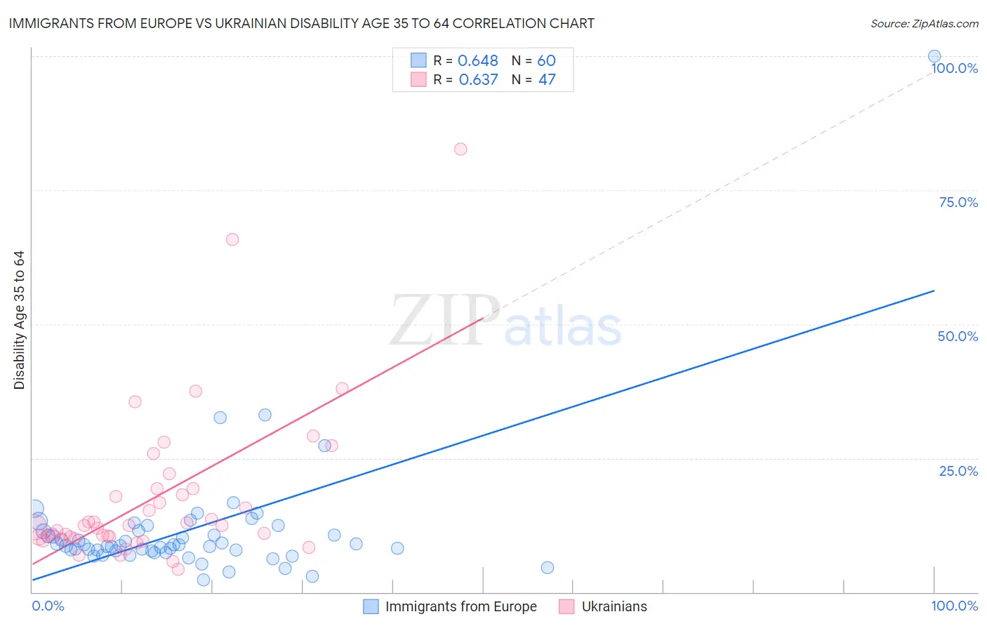 Immigrants from Europe vs Ukrainian Disability Age 35 to 64