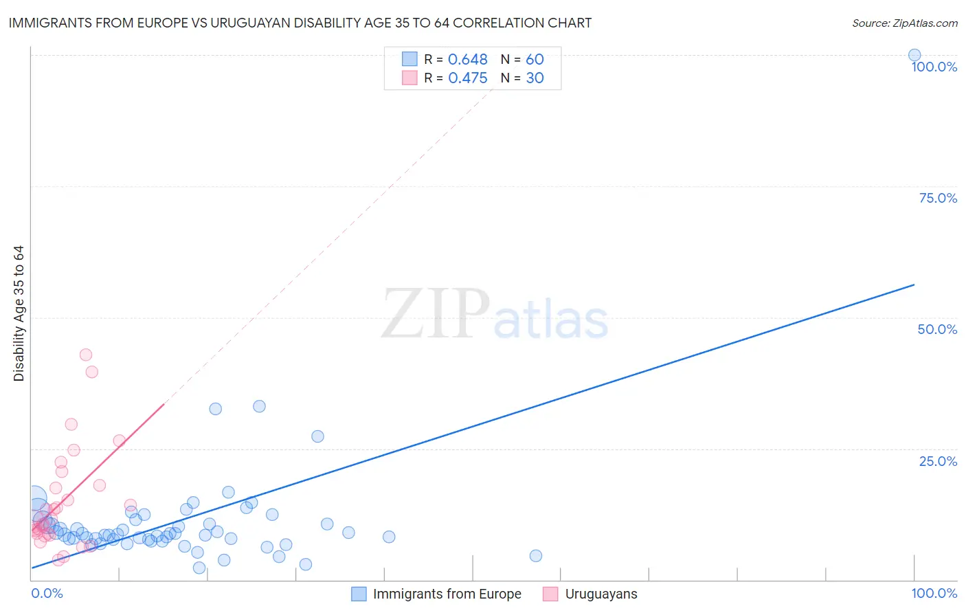 Immigrants from Europe vs Uruguayan Disability Age 35 to 64