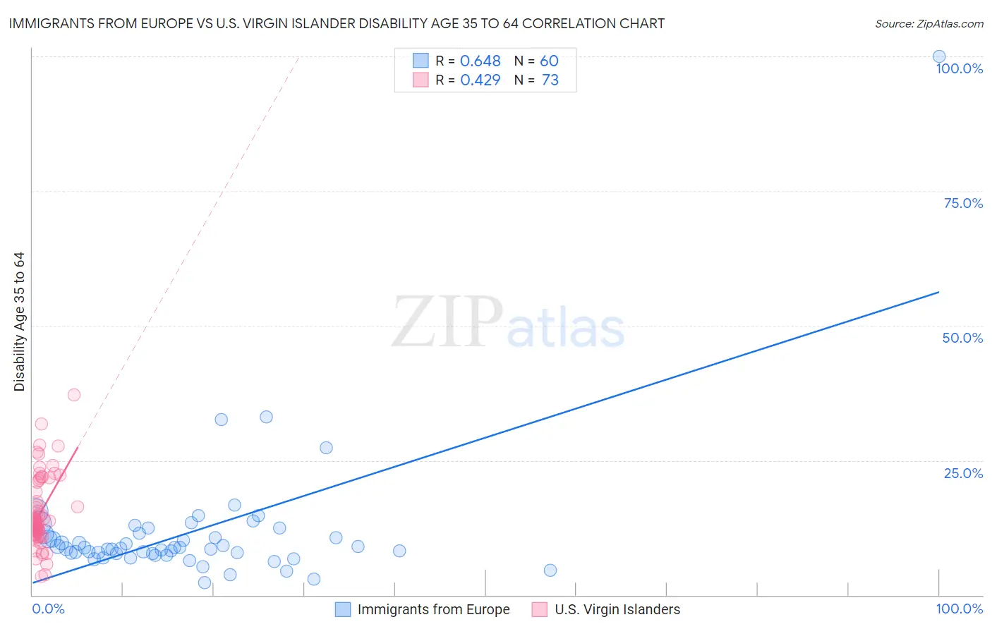 Immigrants from Europe vs U.S. Virgin Islander Disability Age 35 to 64