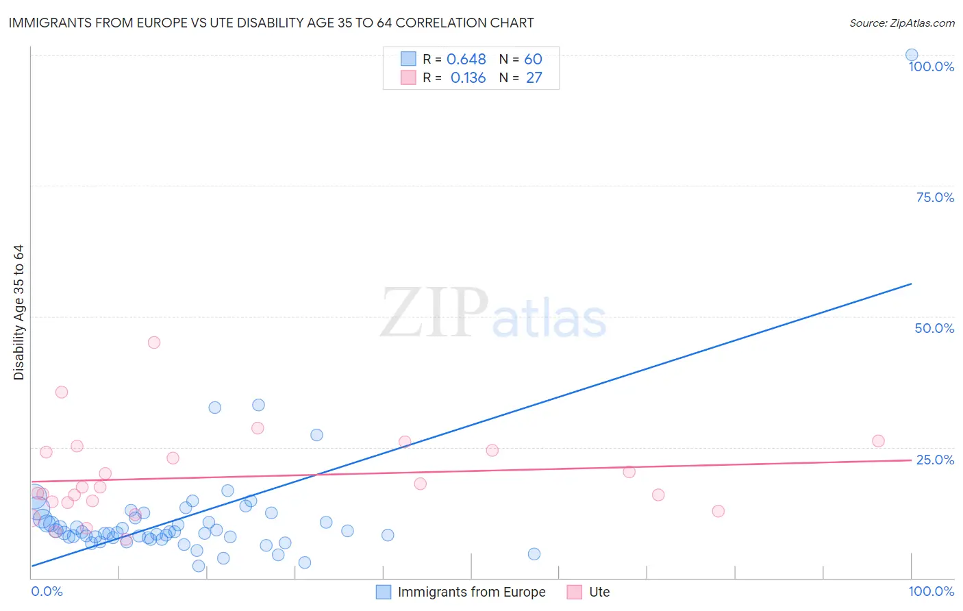 Immigrants from Europe vs Ute Disability Age 35 to 64