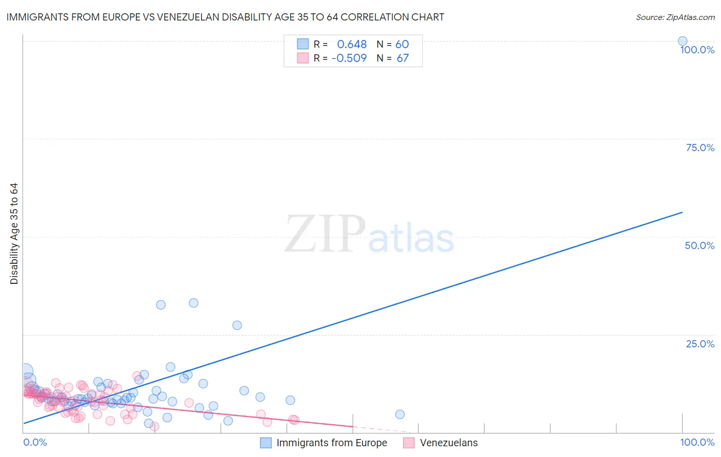 Immigrants from Europe vs Venezuelan Disability Age 35 to 64