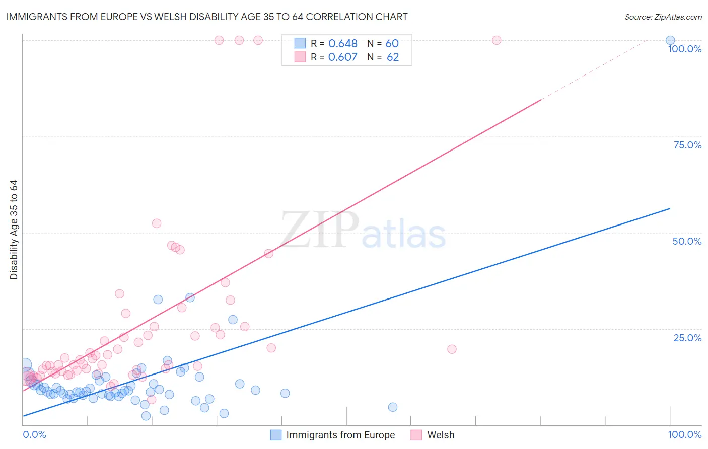 Immigrants from Europe vs Welsh Disability Age 35 to 64