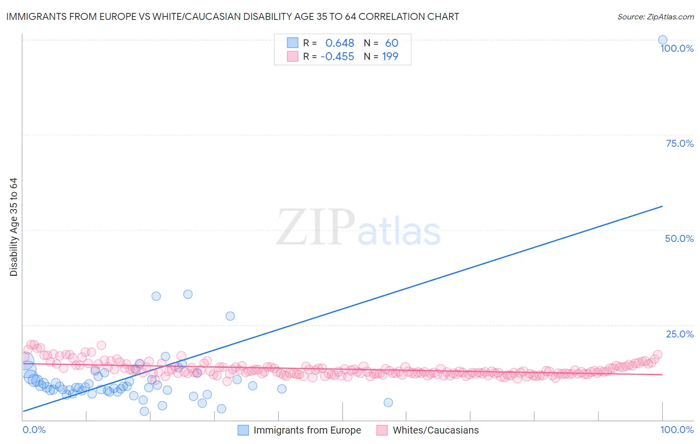 Immigrants from Europe vs White/Caucasian Disability Age 35 to 64