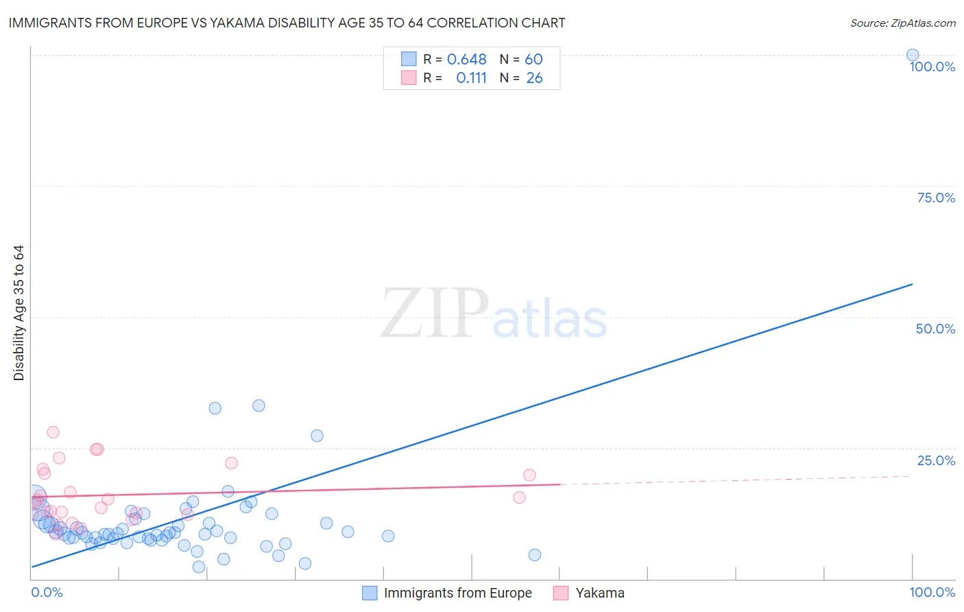 Immigrants from Europe vs Yakama Disability Age 35 to 64