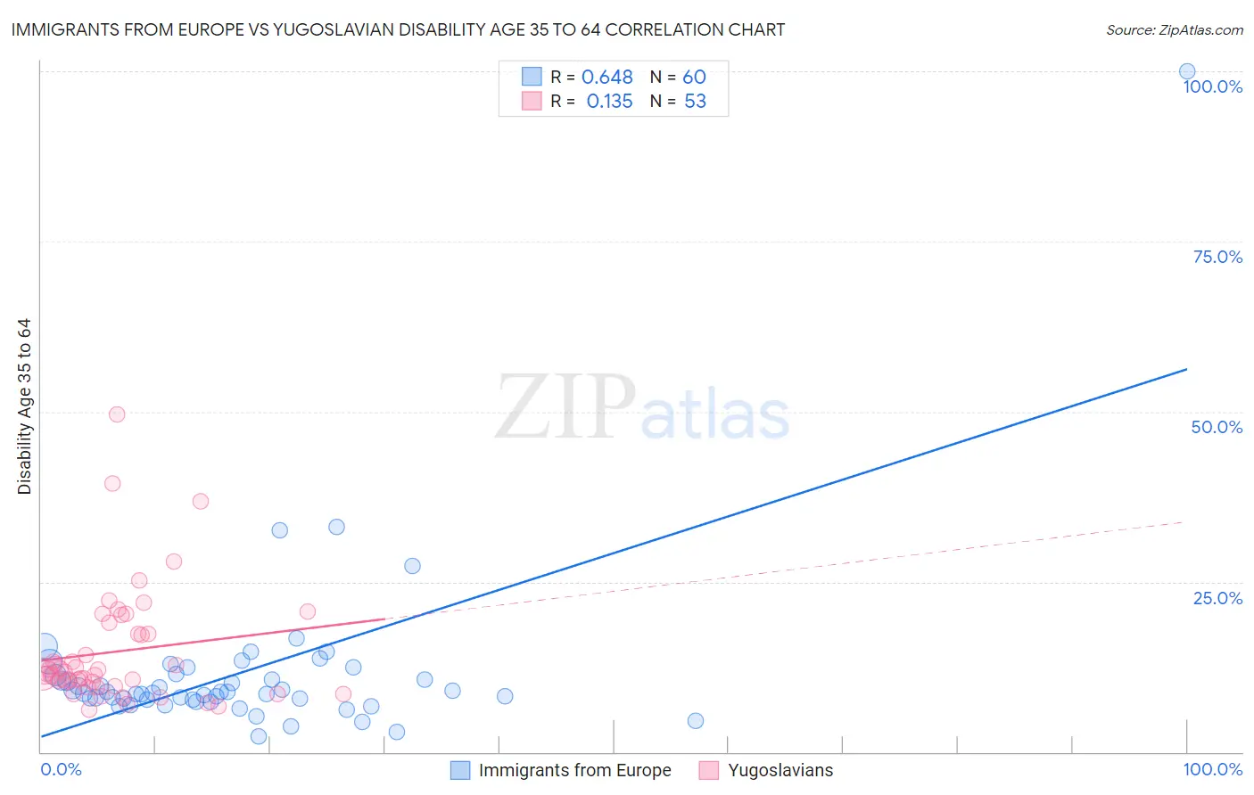 Immigrants from Europe vs Yugoslavian Disability Age 35 to 64