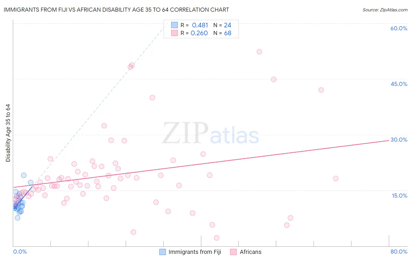 Immigrants from Fiji vs African Disability Age 35 to 64