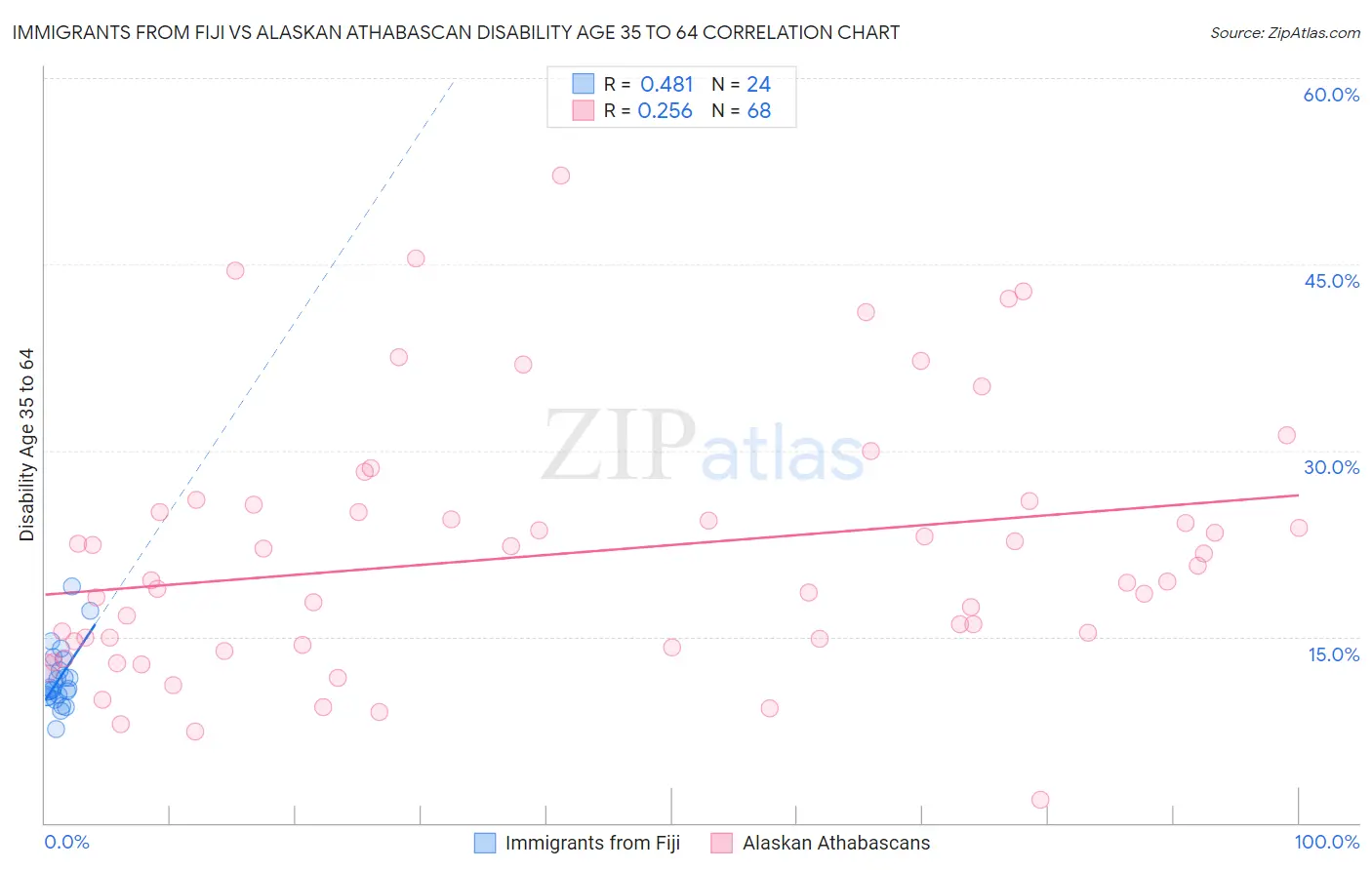 Immigrants from Fiji vs Alaskan Athabascan Disability Age 35 to 64