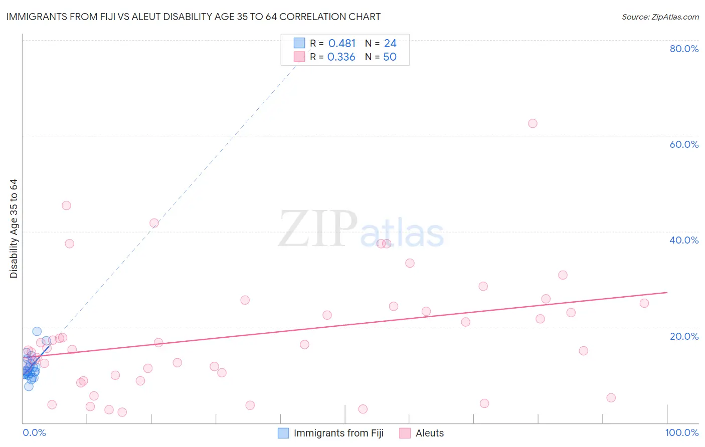 Immigrants from Fiji vs Aleut Disability Age 35 to 64
