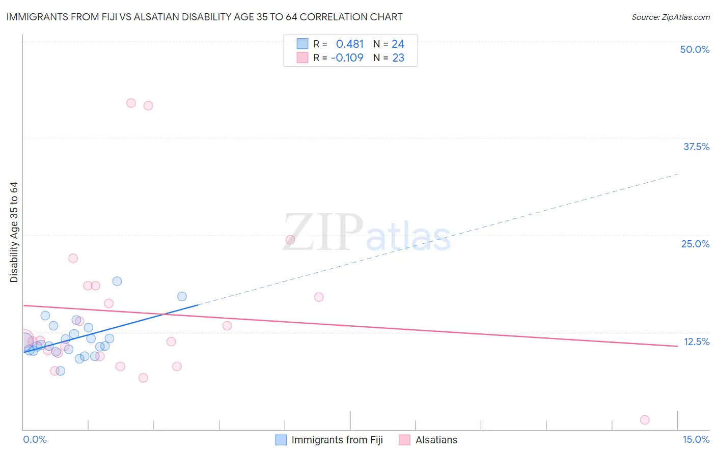 Immigrants from Fiji vs Alsatian Disability Age 35 to 64