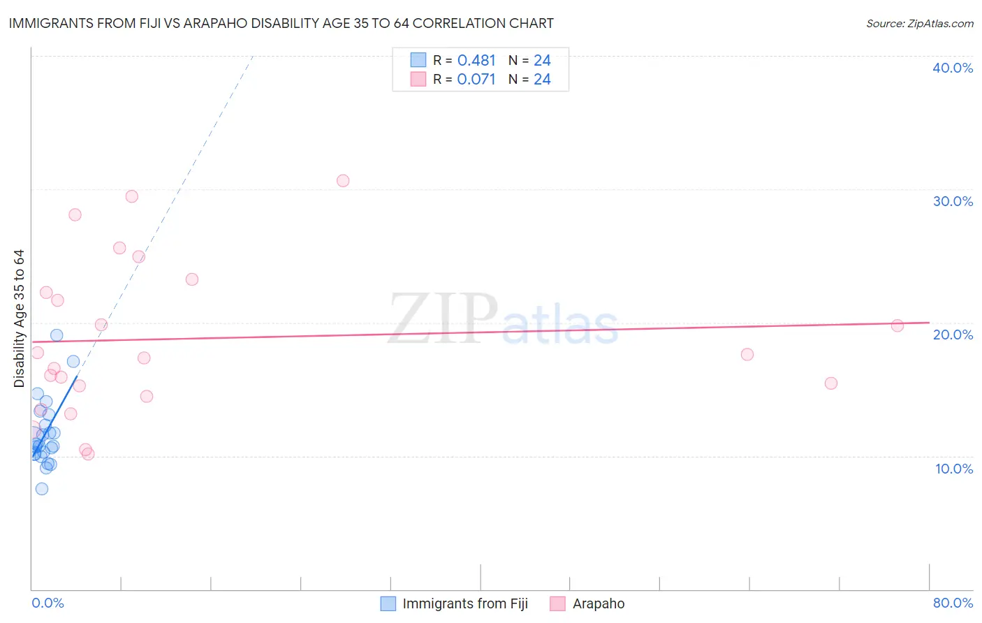 Immigrants from Fiji vs Arapaho Disability Age 35 to 64