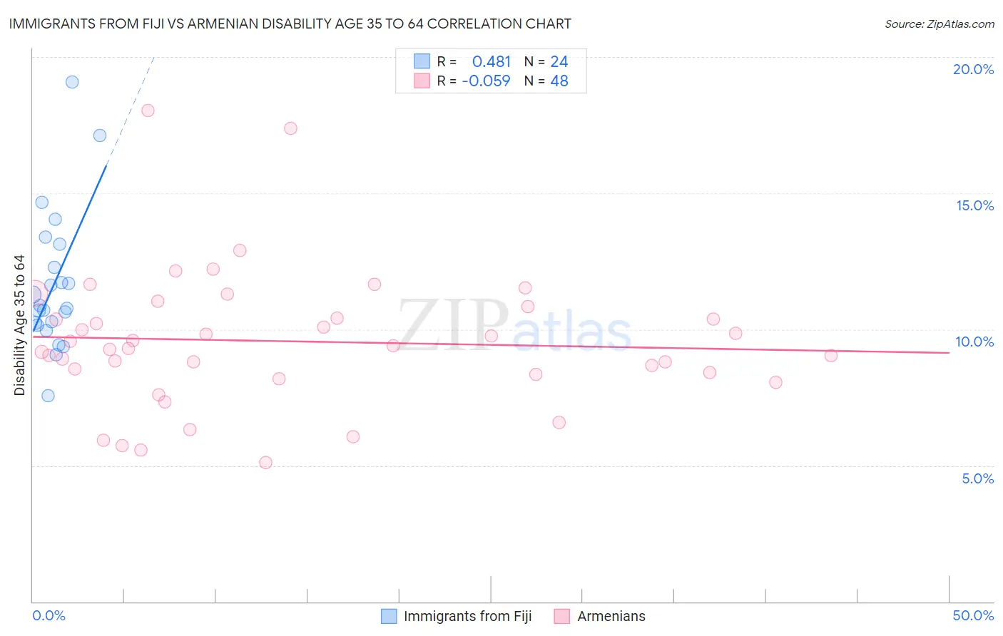 Immigrants from Fiji vs Armenian Disability Age 35 to 64
