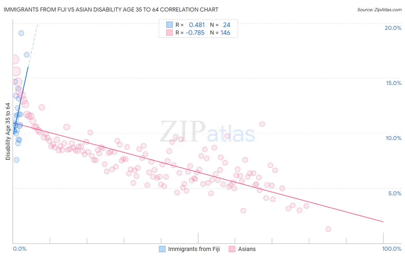 Immigrants from Fiji vs Asian Disability Age 35 to 64