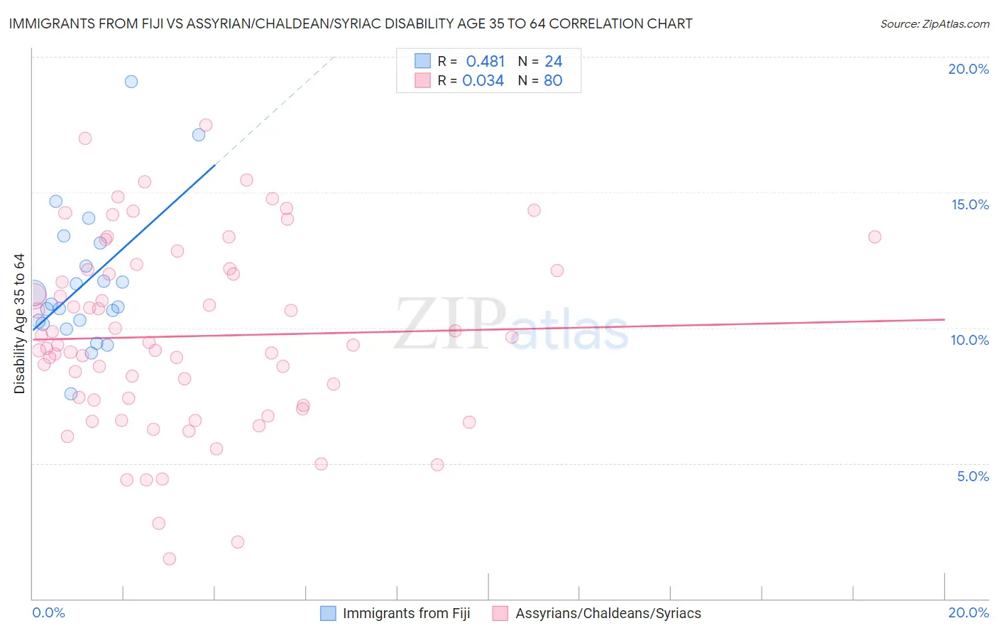 Immigrants from Fiji vs Assyrian/Chaldean/Syriac Disability Age 35 to 64