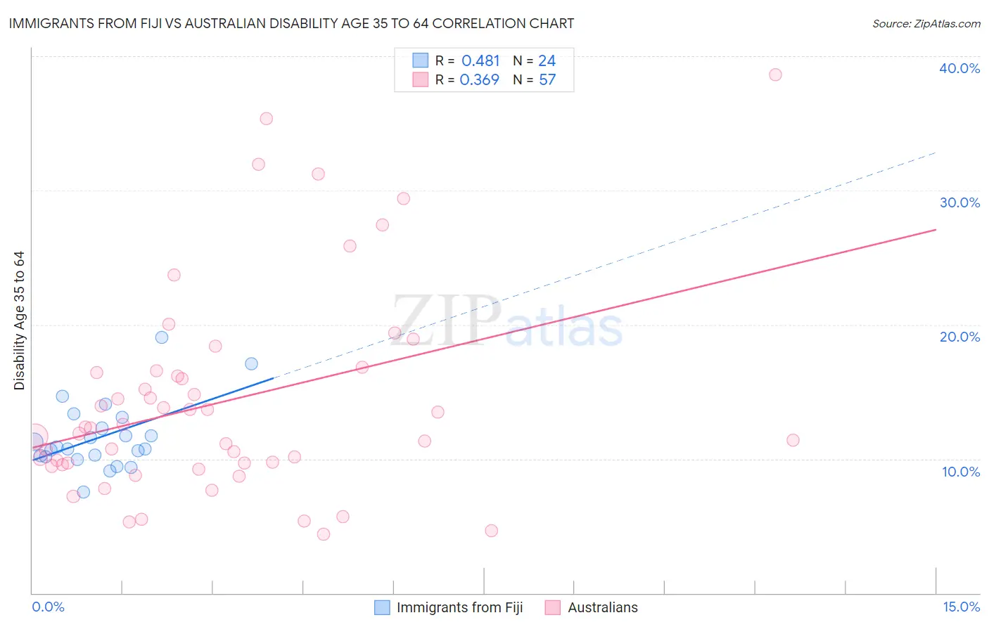 Immigrants from Fiji vs Australian Disability Age 35 to 64