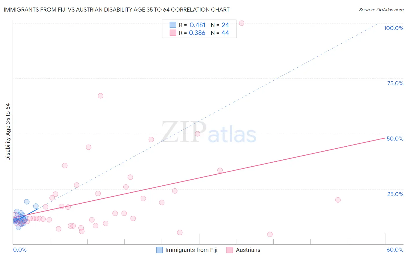Immigrants from Fiji vs Austrian Disability Age 35 to 64