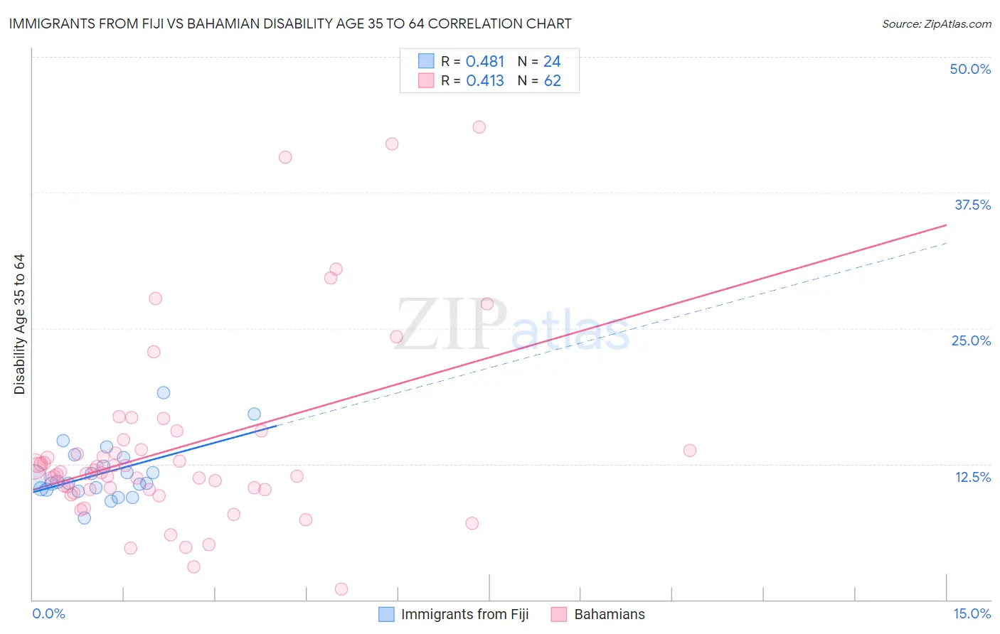 Immigrants from Fiji vs Bahamian Disability Age 35 to 64