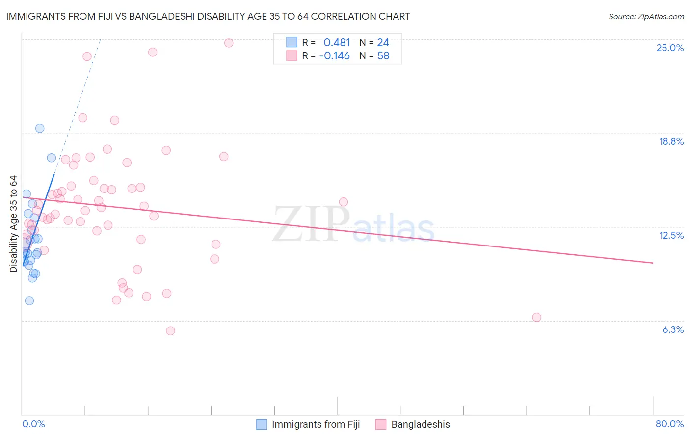 Immigrants from Fiji vs Bangladeshi Disability Age 35 to 64