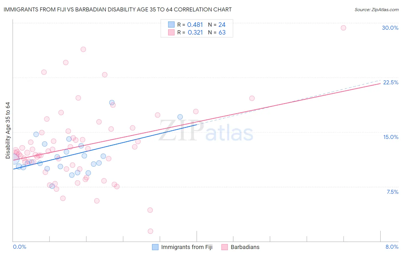 Immigrants from Fiji vs Barbadian Disability Age 35 to 64