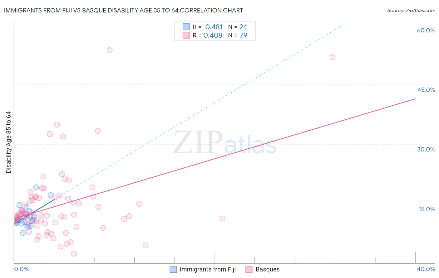 Immigrants from Fiji vs Basque Disability Age 35 to 64