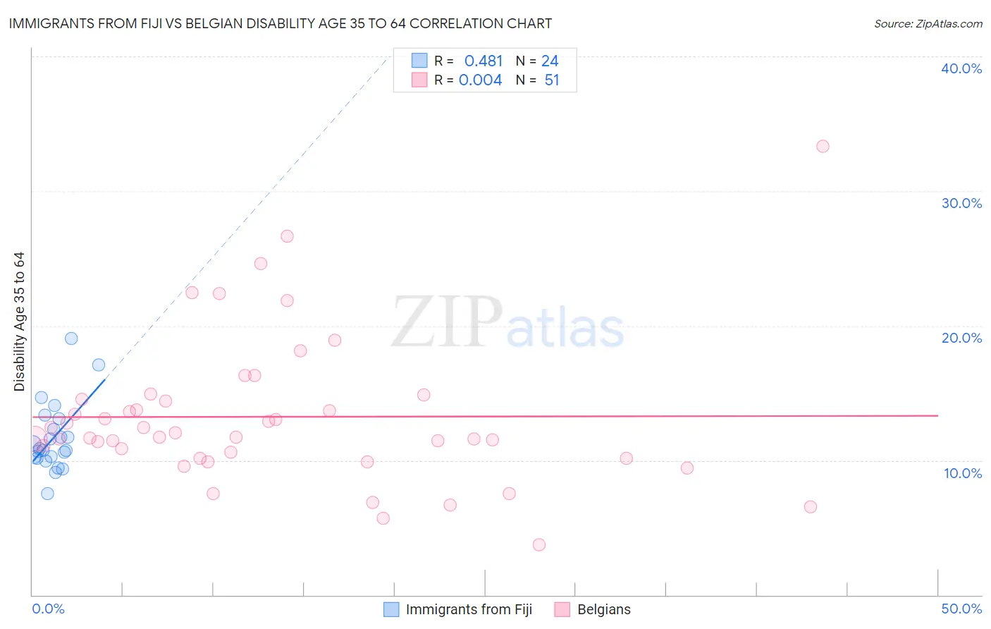 Immigrants from Fiji vs Belgian Disability Age 35 to 64