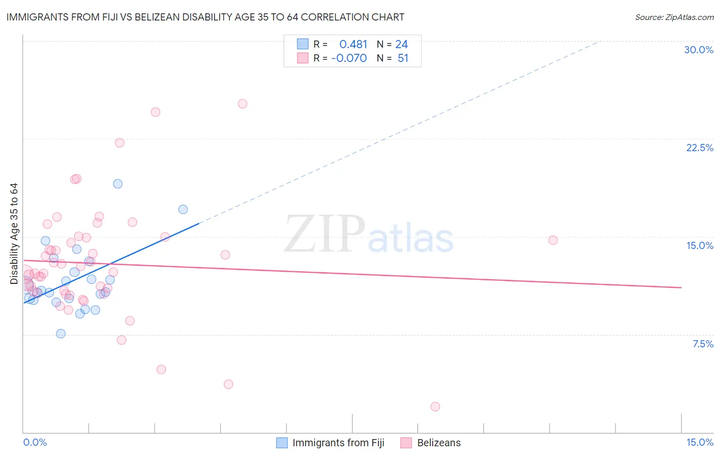 Immigrants from Fiji vs Belizean Disability Age 35 to 64
