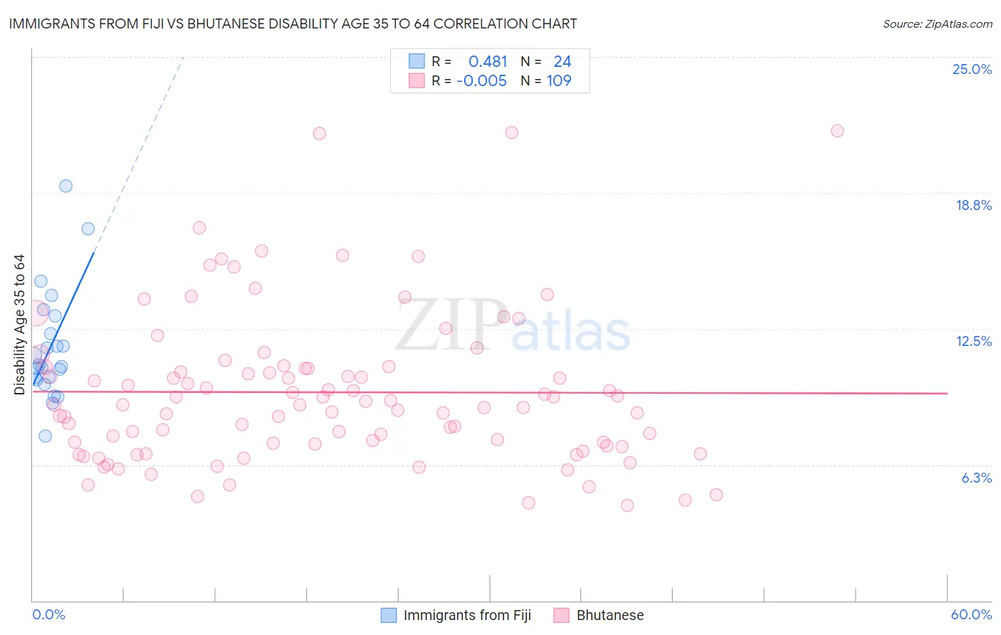 Immigrants from Fiji vs Bhutanese Disability Age 35 to 64