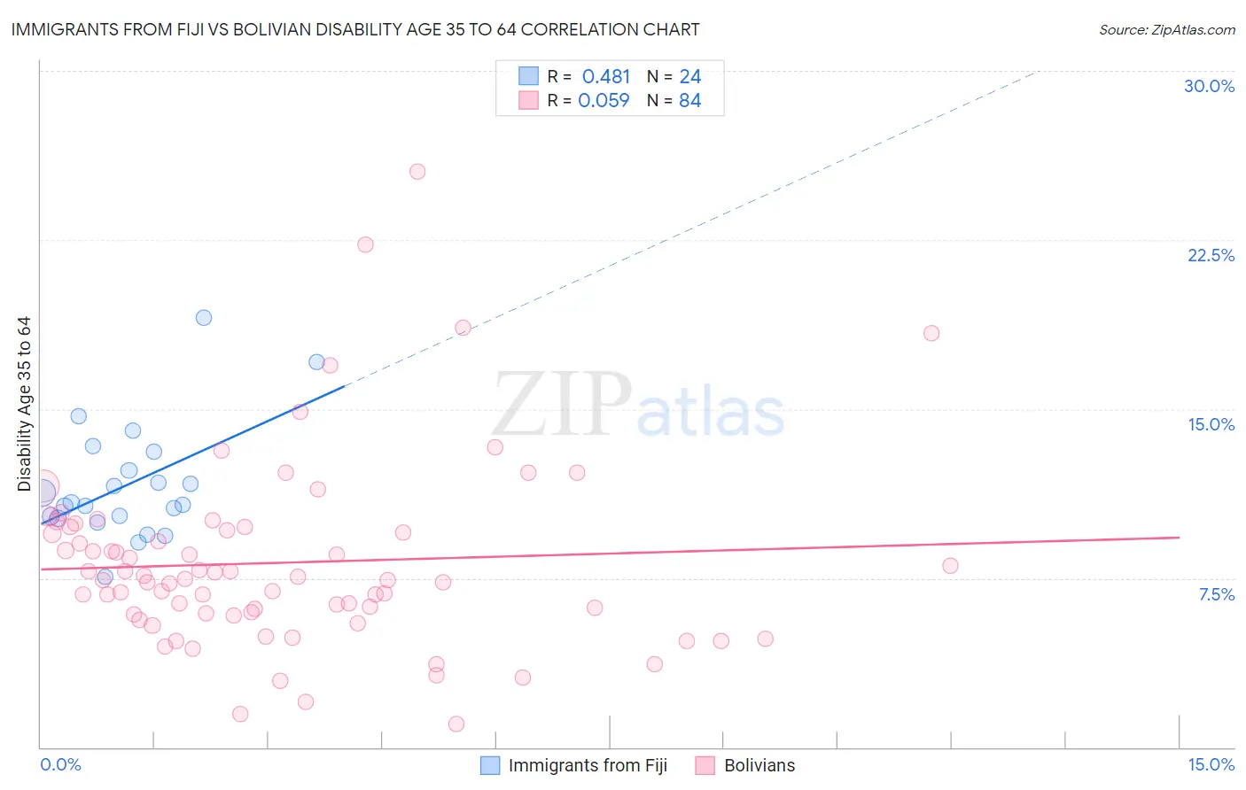 Immigrants from Fiji vs Bolivian Disability Age 35 to 64