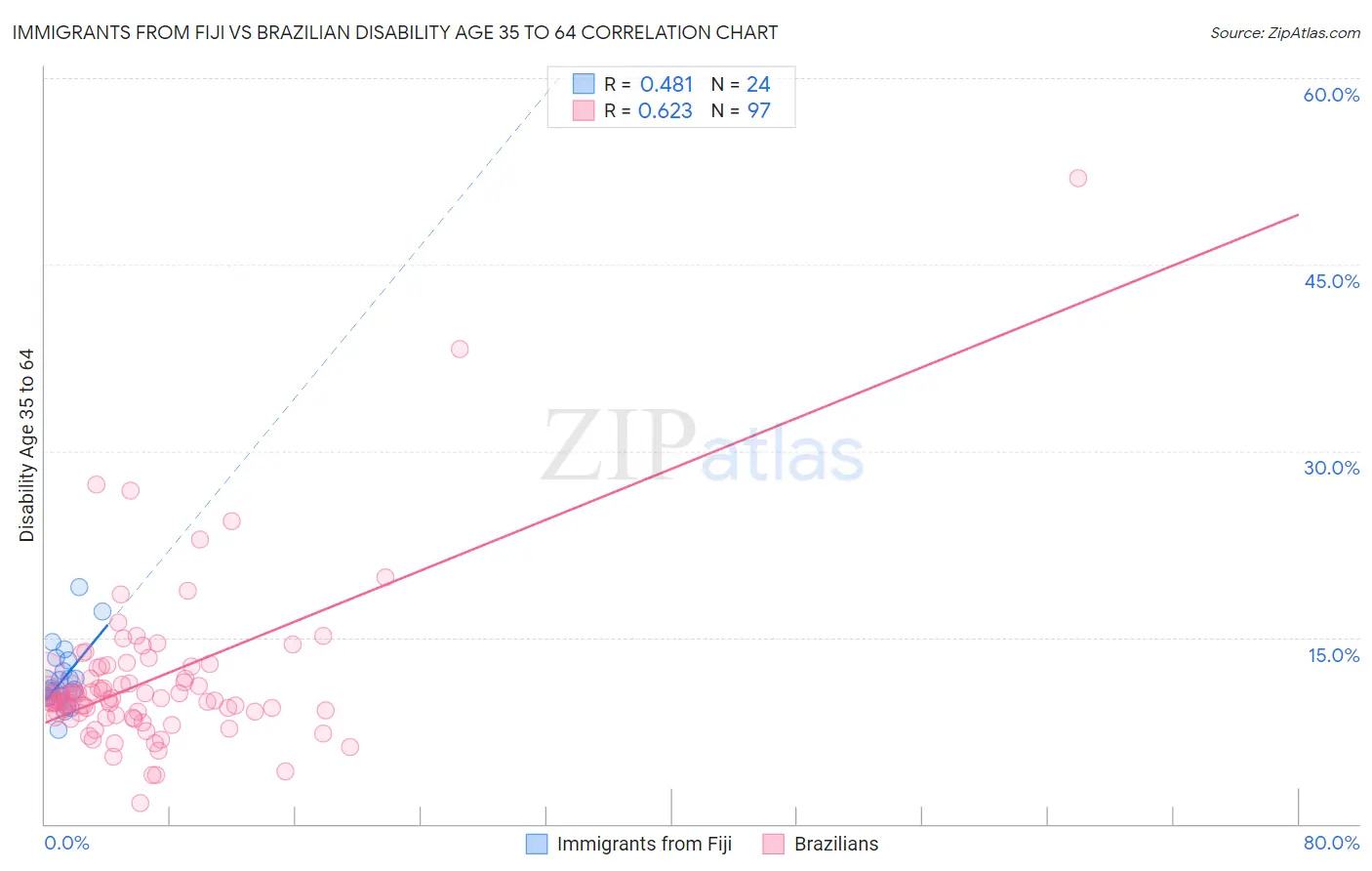 Immigrants from Fiji vs Brazilian Disability Age 35 to 64