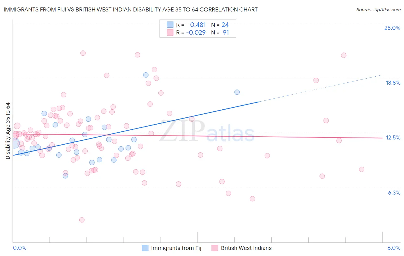 Immigrants from Fiji vs British West Indian Disability Age 35 to 64